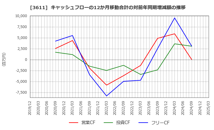 3611 (株)マツオカコーポレーション: キャッシュフローの12か月移動合計の対前年同期増減額の推移