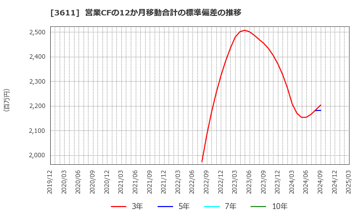 3611 (株)マツオカコーポレーション: 営業CFの12か月移動合計の標準偏差の推移