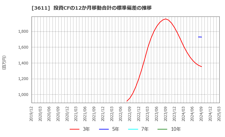 3611 (株)マツオカコーポレーション: 投資CFの12か月移動合計の標準偏差の推移