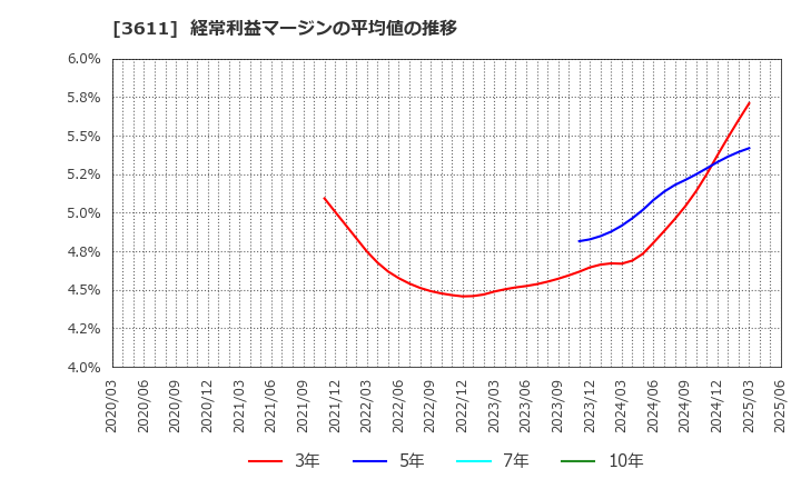 3611 (株)マツオカコーポレーション: 経常利益マージンの平均値の推移