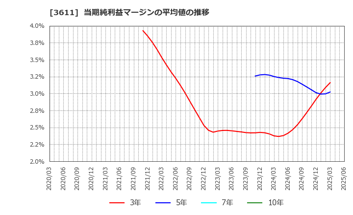 3611 (株)マツオカコーポレーション: 当期純利益マージンの平均値の推移