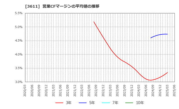3611 (株)マツオカコーポレーション: 営業CFマージンの平均値の推移
