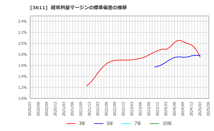 3611 (株)マツオカコーポレーション: 経常利益マージンの標準偏差の推移