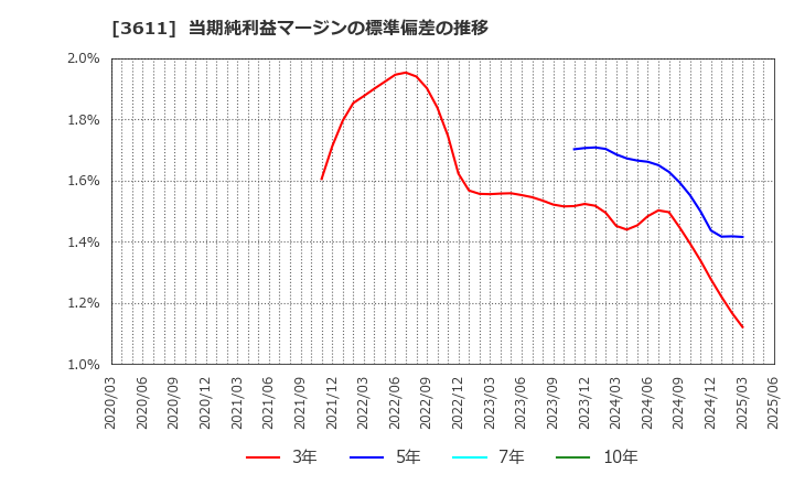 3611 (株)マツオカコーポレーション: 当期純利益マージンの標準偏差の推移