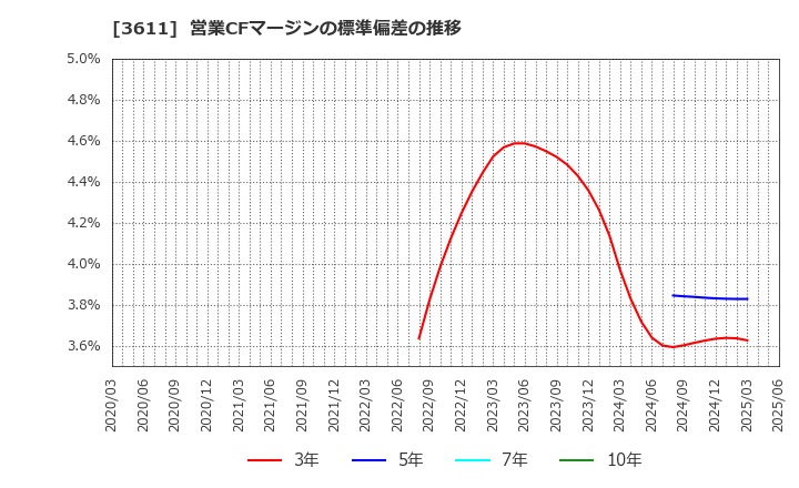 3611 (株)マツオカコーポレーション: 営業CFマージンの標準偏差の推移