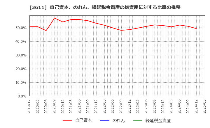 3611 (株)マツオカコーポレーション: 自己資本、のれん、繰延税金資産の総資産に対する比率の推移