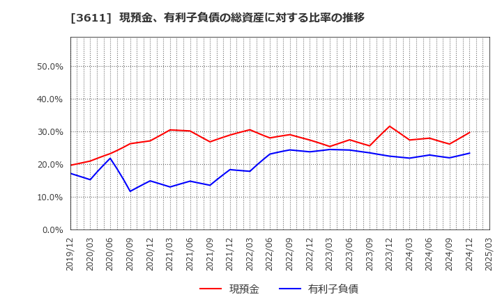 3611 (株)マツオカコーポレーション: 現預金、有利子負債の総資産に対する比率の推移