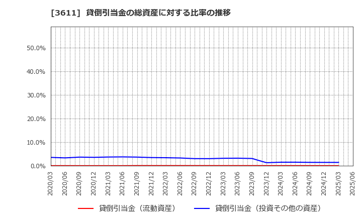 3611 (株)マツオカコーポレーション: 貸倒引当金の総資産に対する比率の推移