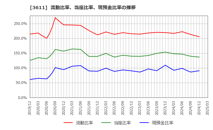 3611 (株)マツオカコーポレーション: 流動比率、当座比率、現預金比率の推移