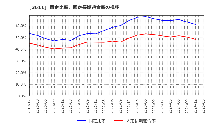3611 (株)マツオカコーポレーション: 固定比率、固定長期適合率の推移