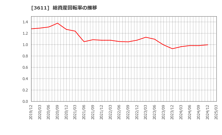 3611 (株)マツオカコーポレーション: 総資産回転率の推移