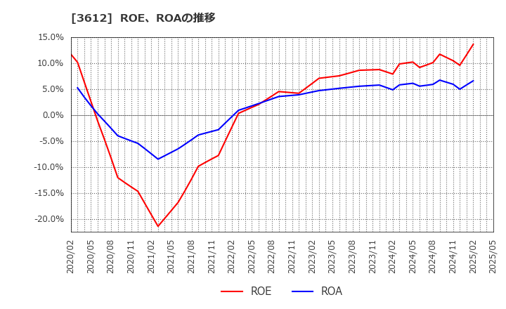 3612 (株)ワールド: ROE、ROAの推移