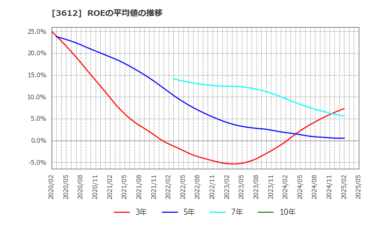 3612 (株)ワールド: ROEの平均値の推移