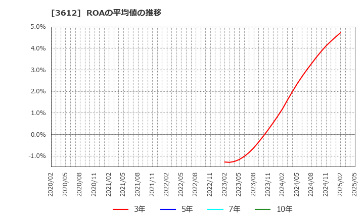 3612 (株)ワールド: ROAの平均値の推移