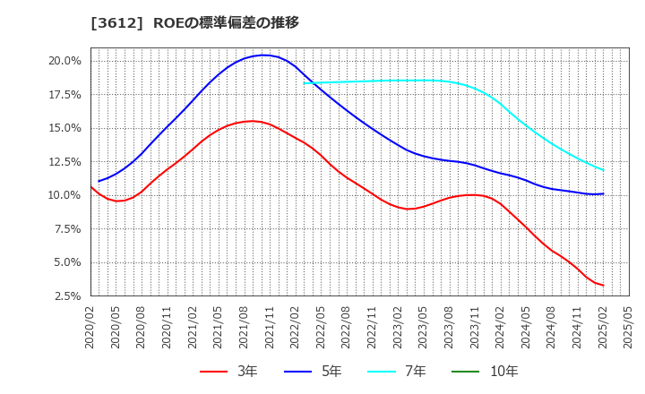 3612 (株)ワールド: ROEの標準偏差の推移