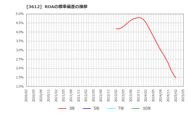 3612 (株)ワールド: ROAの標準偏差の推移