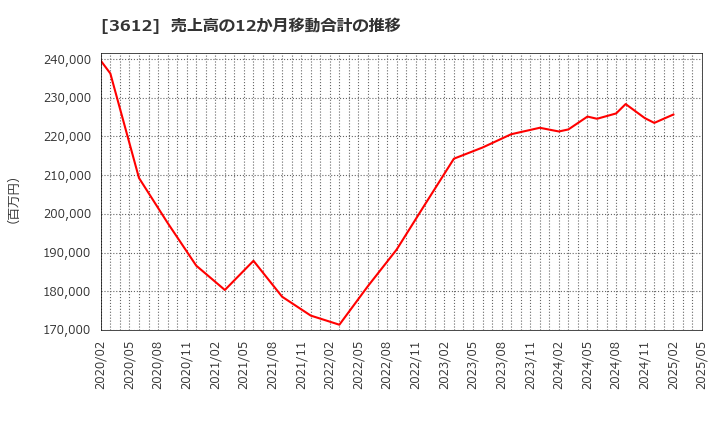 3612 (株)ワールド: 売上高の12か月移動合計の推移