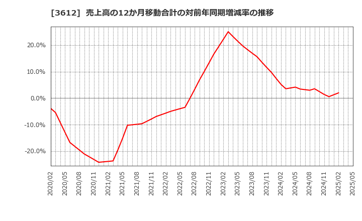 3612 (株)ワールド: 売上高の12か月移動合計の対前年同期増減率の推移