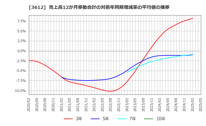 3612 (株)ワールド: 売上高12か月移動合計の対前年同期増減率の平均値の推移
