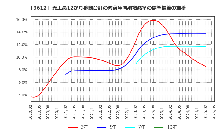 3612 (株)ワールド: 売上高12か月移動合計の対前年同期増減率の標準偏差の推移