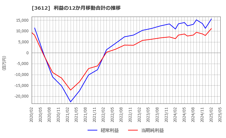 3612 (株)ワールド: 利益の12か月移動合計の推移
