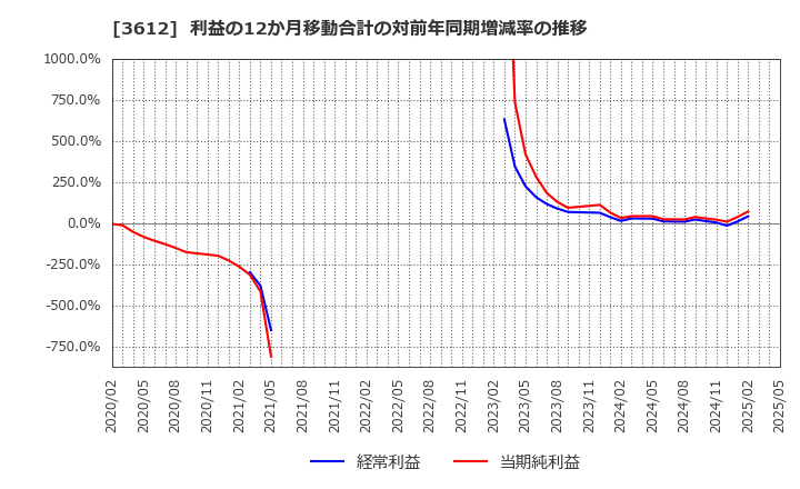 3612 (株)ワールド: 利益の12か月移動合計の対前年同期増減率の推移