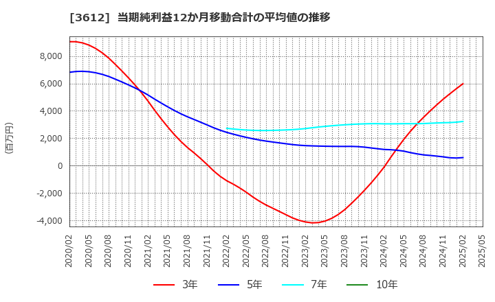 3612 (株)ワールド: 当期純利益12か月移動合計の平均値の推移