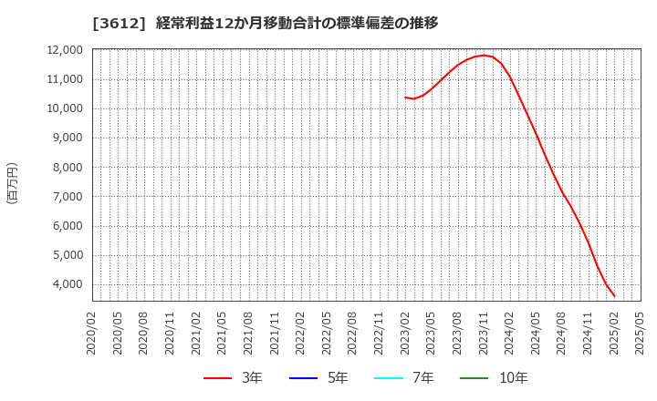 3612 (株)ワールド: 経常利益12か月移動合計の標準偏差の推移