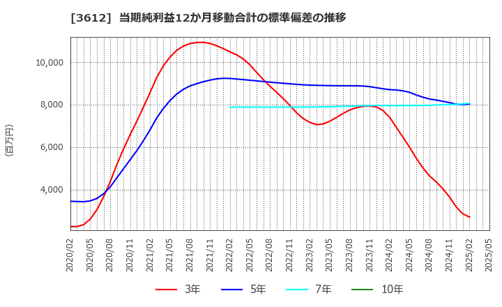 3612 (株)ワールド: 当期純利益12か月移動合計の標準偏差の推移