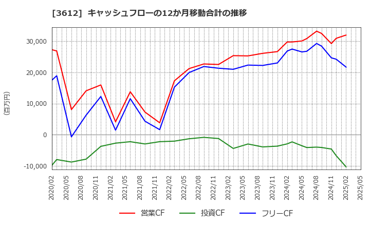 3612 (株)ワールド: キャッシュフローの12か月移動合計の推移