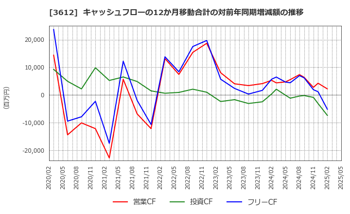 3612 (株)ワールド: キャッシュフローの12か月移動合計の対前年同期増減額の推移