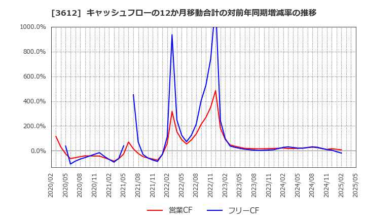 3612 (株)ワールド: キャッシュフローの12か月移動合計の対前年同期増減率の推移