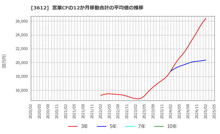 3612 (株)ワールド: 営業CFの12か月移動合計の平均値の推移