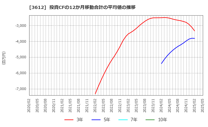 3612 (株)ワールド: 投資CFの12か月移動合計の平均値の推移