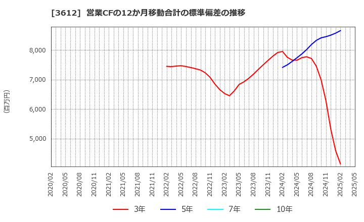 3612 (株)ワールド: 営業CFの12か月移動合計の標準偏差の推移