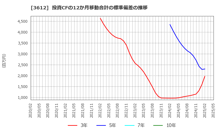3612 (株)ワールド: 投資CFの12か月移動合計の標準偏差の推移