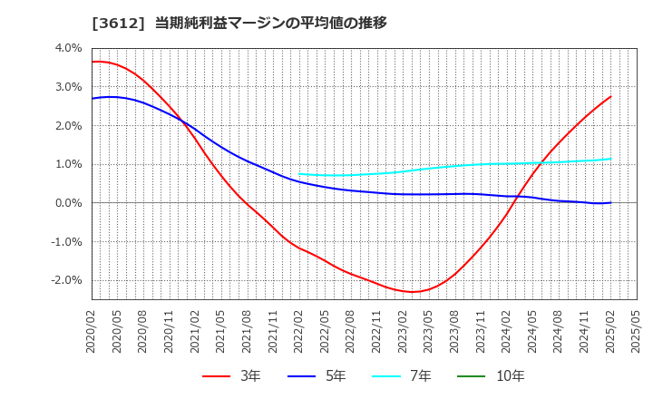 3612 (株)ワールド: 当期純利益マージンの平均値の推移