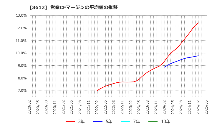 3612 (株)ワールド: 営業CFマージンの平均値の推移
