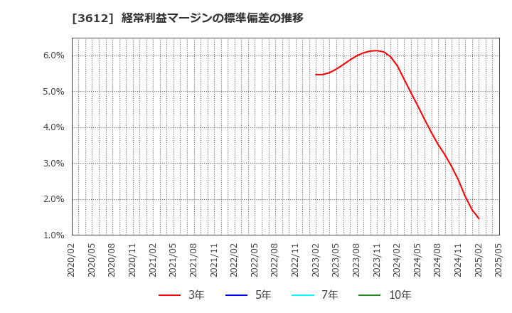 3612 (株)ワールド: 経常利益マージンの標準偏差の推移
