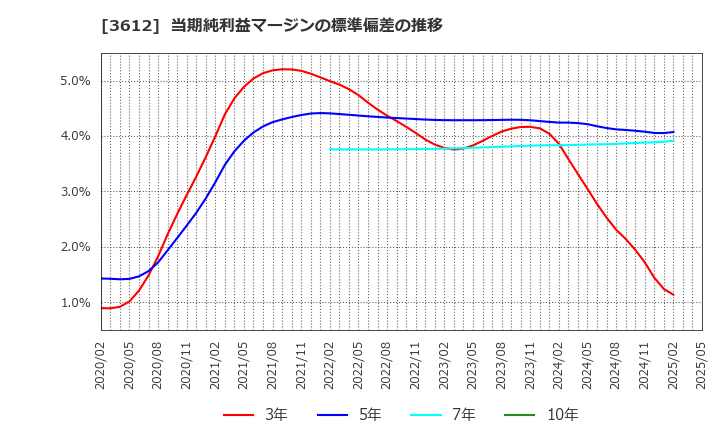 3612 (株)ワールド: 当期純利益マージンの標準偏差の推移