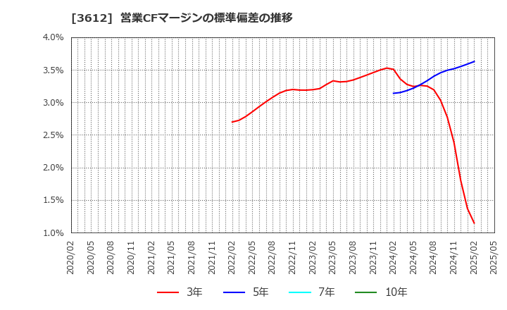 3612 (株)ワールド: 営業CFマージンの標準偏差の推移