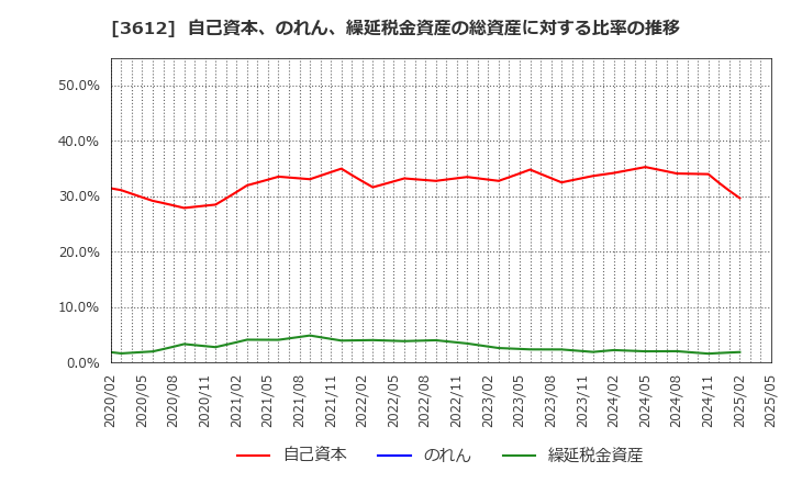 3612 (株)ワールド: 自己資本、のれん、繰延税金資産の総資産に対する比率の推移