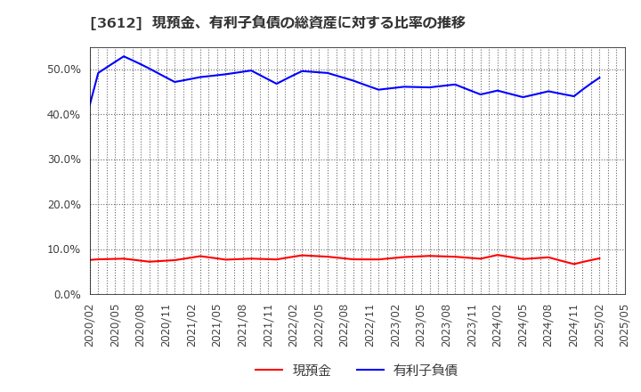 3612 (株)ワールド: 現預金、有利子負債の総資産に対する比率の推移