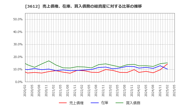 3612 (株)ワールド: 売上債権、在庫、買入債務の総資産に対する比率の推移