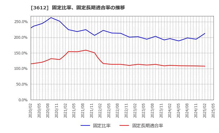 3612 (株)ワールド: 固定比率、固定長期適合率の推移