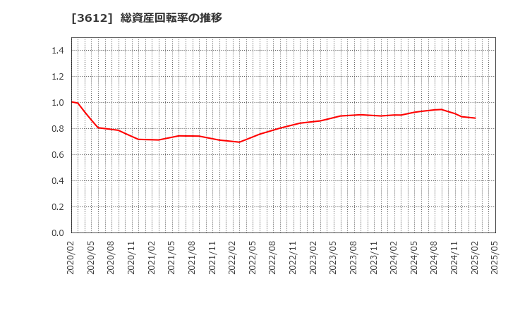 3612 (株)ワールド: 総資産回転率の推移
