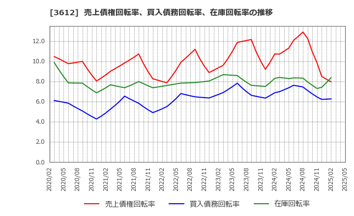 3612 (株)ワールド: 売上債権回転率、買入債務回転率、在庫回転率の推移