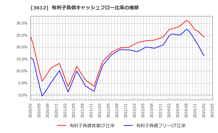 3612 (株)ワールド: 有利子負債キャッシュフロー比率の推移