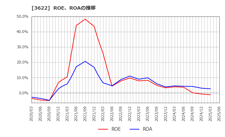 3622 ネットイヤーグループ(株): ROE、ROAの推移
