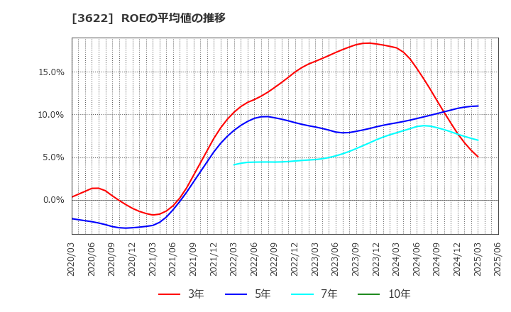 3622 ネットイヤーグループ(株): ROEの平均値の推移